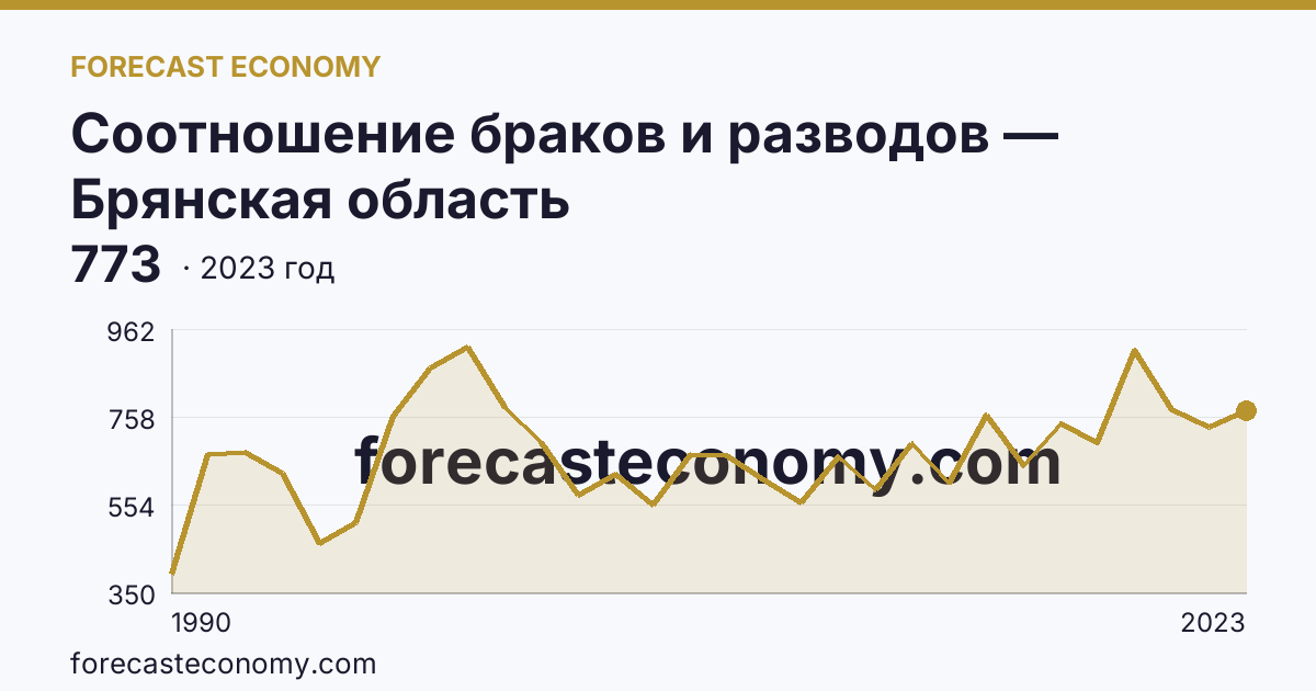 Соотношение браков и разводов — Брянская область: график динамики 1990–2023, последнее значение 773