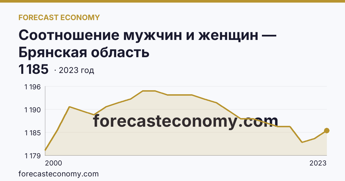 Соотношение мужчин и женщин — Брянская область: график динамики 2000–2023, последнее значение 1 185
