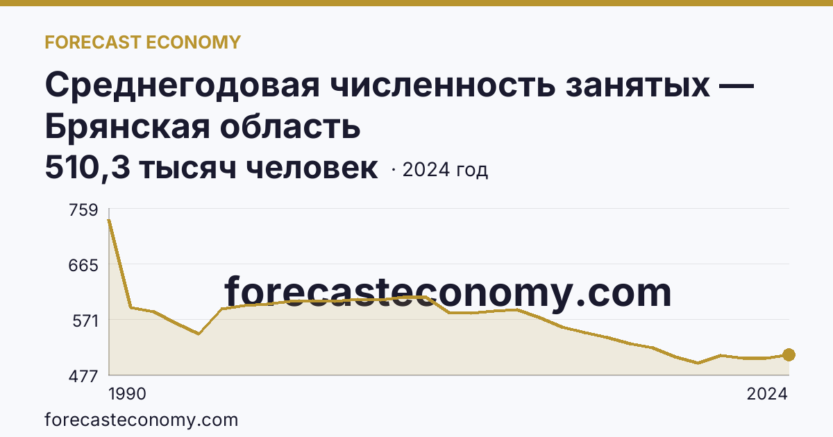 Среднегодовая численность занятых — Брянская область: график динамики 1990–2024, последнее значение 510,3 тысяч человек