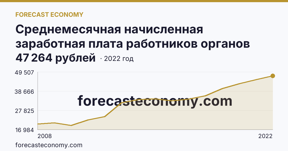 Среднемесячная начисленная заработная плата работников органов местного самоуправления — В представительных органах муниципальных образований — Брянская область: график динамики 2008–2022, последнее значение 47 264 рублей