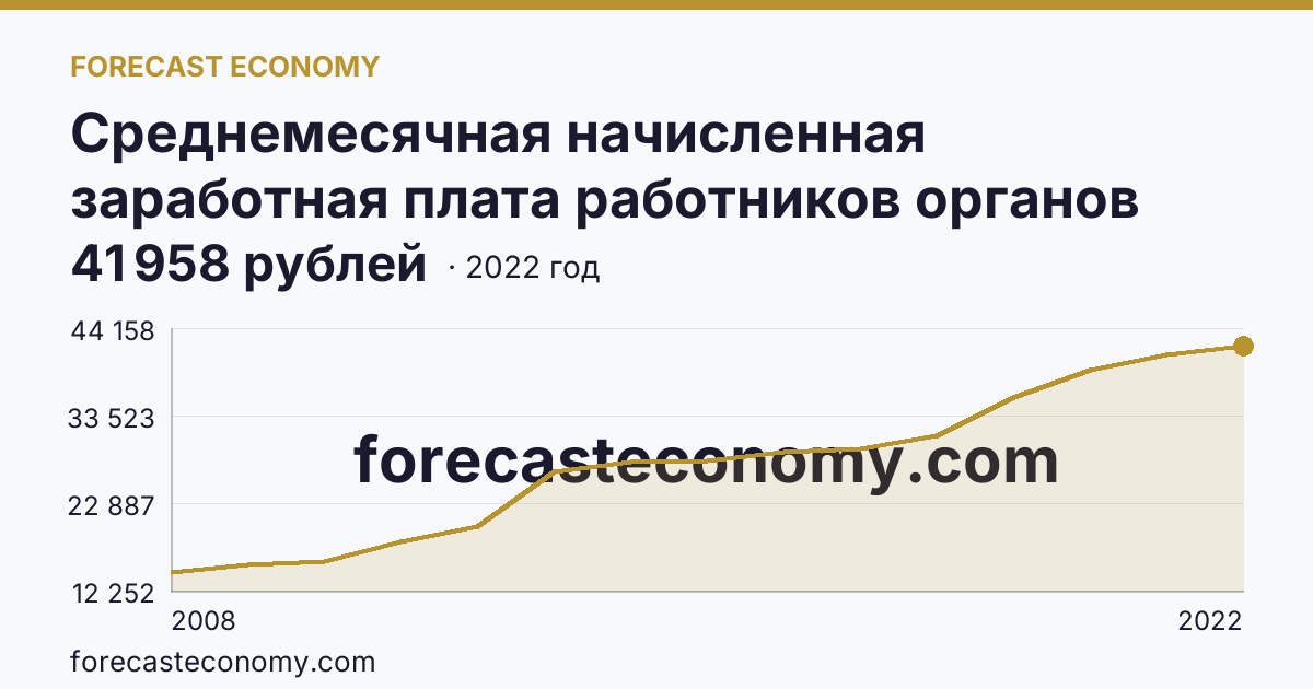 Среднемесячная начисленная заработная плата работников органов местного самоуправления — всего — Брянская область: график динамики 2008–2022, последнее значение 41 958 рублей