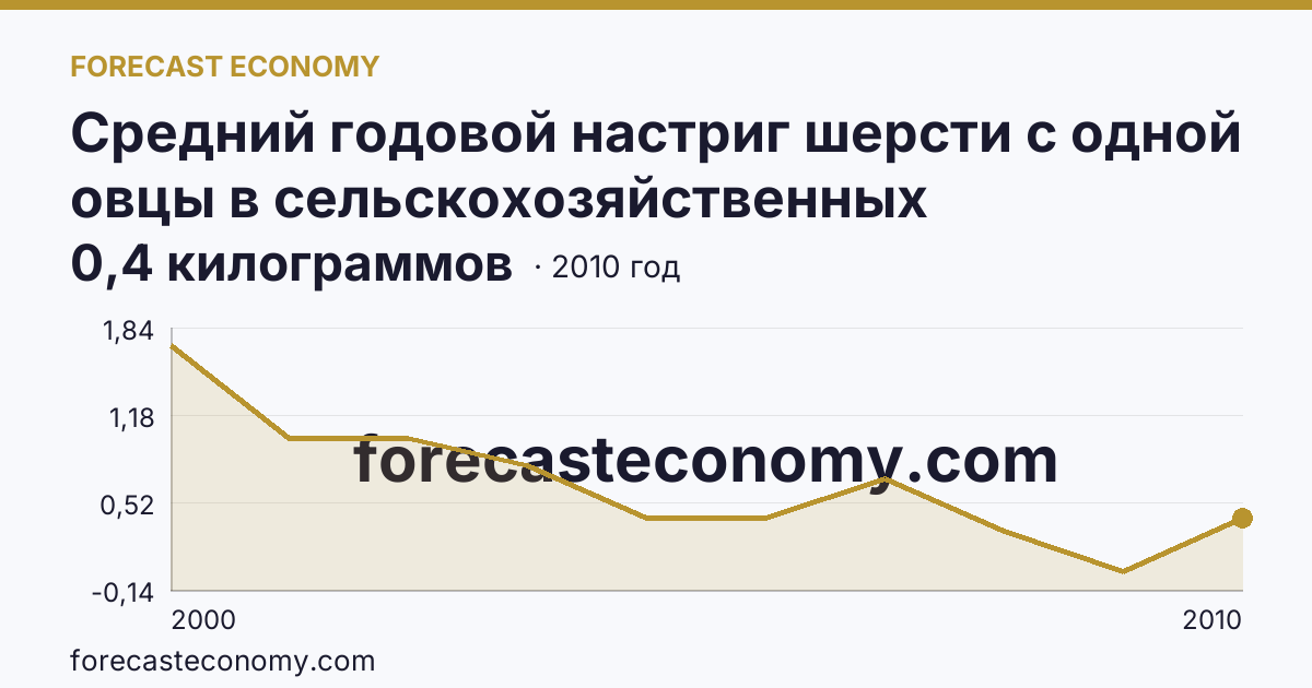 Средний годовой настриг шерсти с одной овцы в сельскохозяйственных организациях — Брянская область: график динамики 2000–2010, последнее значение 0,4 килограммов