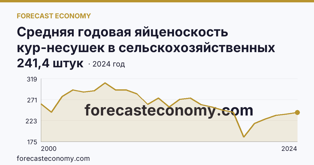 Средняя годовая яйценоскость кур-несушек в сельскохозяйственных организациях — Брянская область: график динамики 2000–2024, последнее значение 241,4 штук