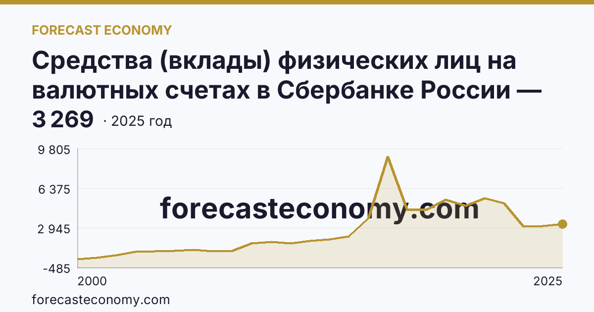 Средства (вклады) физических лиц на валютных счетах в Сбербанке России — Брянская область: график динамики 2000–2025, последнее значение 3 269