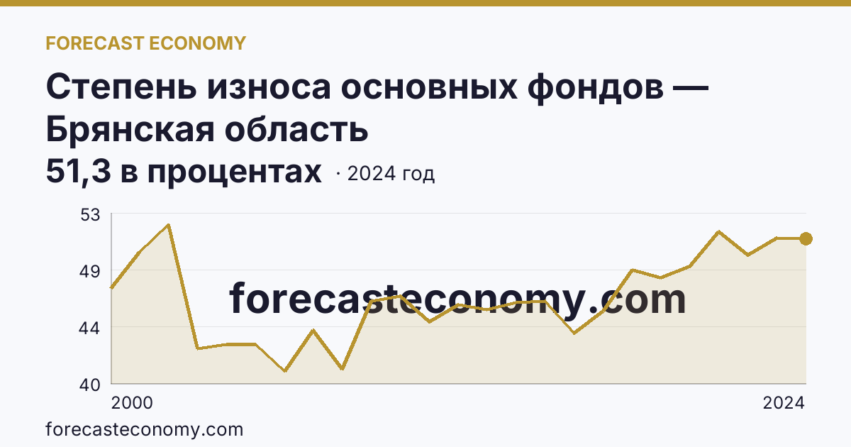 Степень износа основных фондов — Брянская область: график динамики 2000–2024, последнее значение 51,3 в процентах