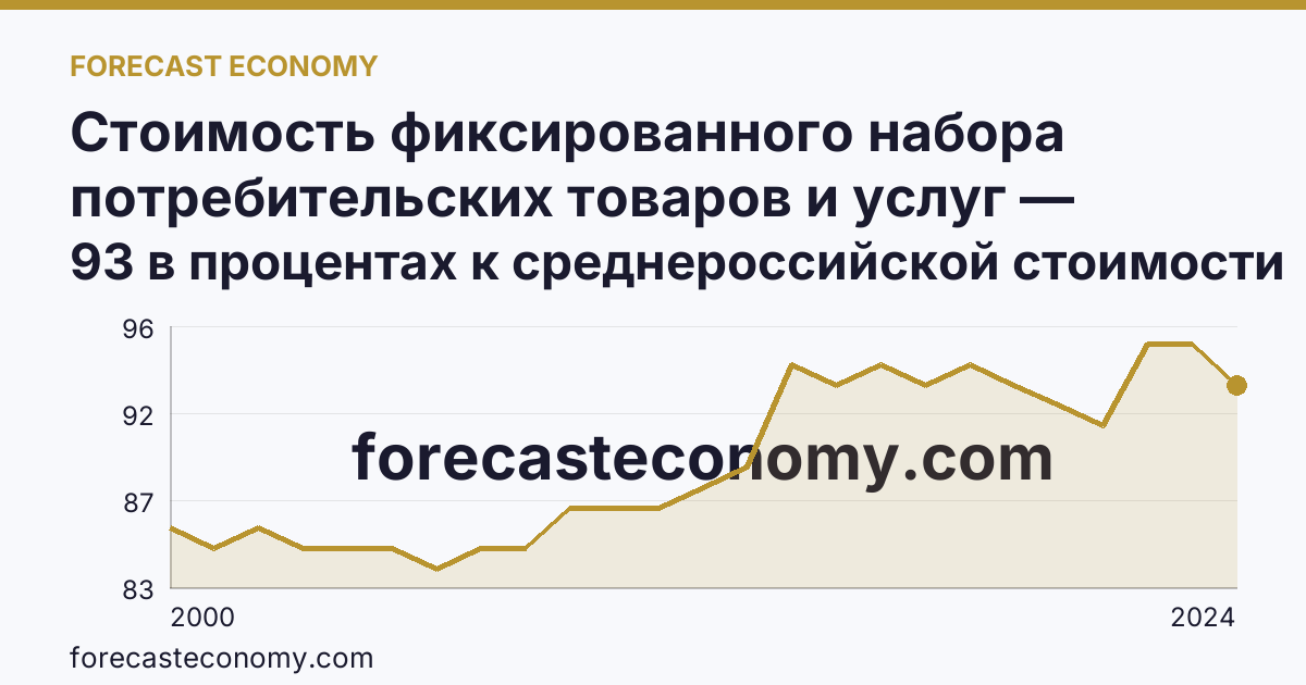 Стоимость фиксированного набора потребительских товаров и услуг — стоимость фиксированного набора (в процентах) — Брянская область: график динамики 2000–2024, последнее значение 93 в процентах к среднероссийской стоимости