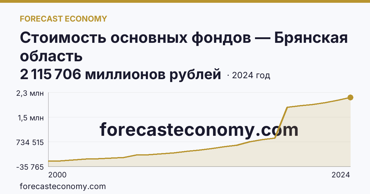 Стоимость основных фондов — Брянская область: график динамики 2000–2024, последнее значение 2 115 706 миллионов рублей