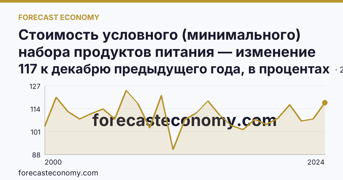Стоимость условного (минимального) набора продуктов питания — изменение стоимости минимального набора — Брянская область: график динамики 2000–2024, последнее значение 117 к декабрю предыдущего года, в процентах