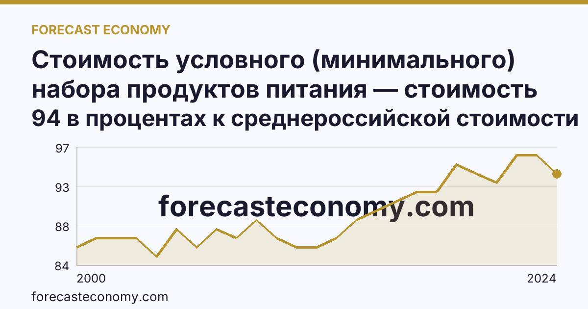 Стоимость условного (минимального) набора продуктов питания — стоимость минимального набора (в процентах) — Брянская область: график динамики 2000–2024, последнее значение 94 в процентах к среднероссийской стоимости