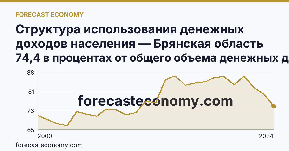 Структура использования денежных доходов населения — Брянская область: график динамики 2000–2024, последнее значение 74,4 в процентах от общего объема денежных доходов