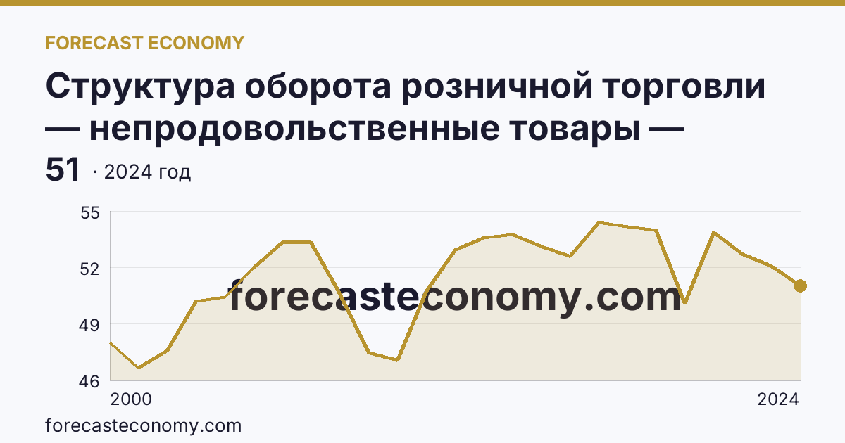 Структура оборота розничной торговли — непродовольственные товары — Брянская область: график динамики 2000–2024, последнее значение 51