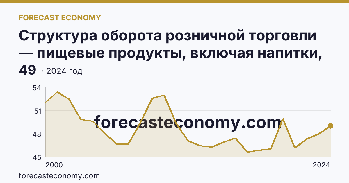 Структура оборота розничной торговли — пищевые продукты, включая напитки, и табачные изделия — Брянская область: график динамики 2000–2024, последнее значение 49