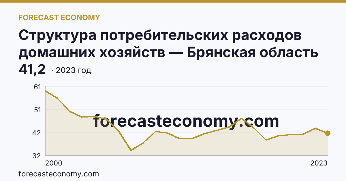 Структура потребительских расходов домашних хозяйств — Брянская область: график динамики 2000–2023, последнее значение 41,2