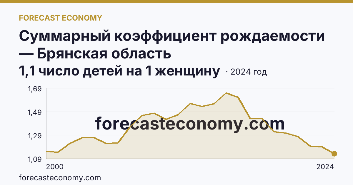 Суммарный коэффициент рождаемости — Брянская область: график динамики 2000–2024, последнее значение 1,1 число детей на 1 женщину