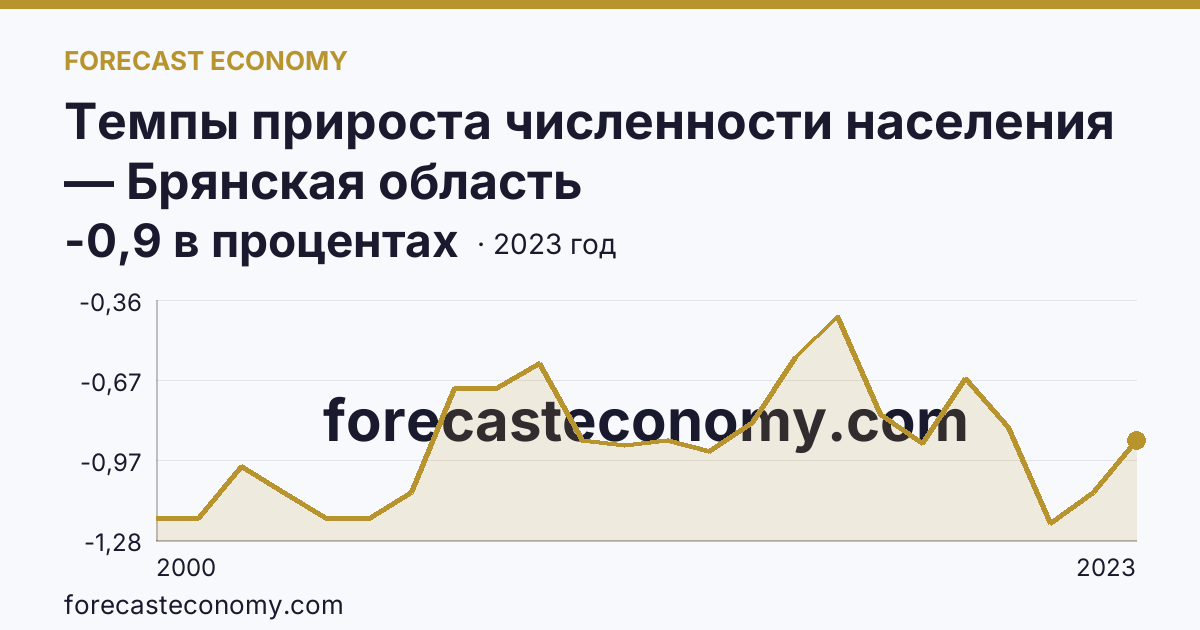 Темпы прироста численности населения — Брянская область: график динамики 2000–2023, последнее значение -0,9 в процентах