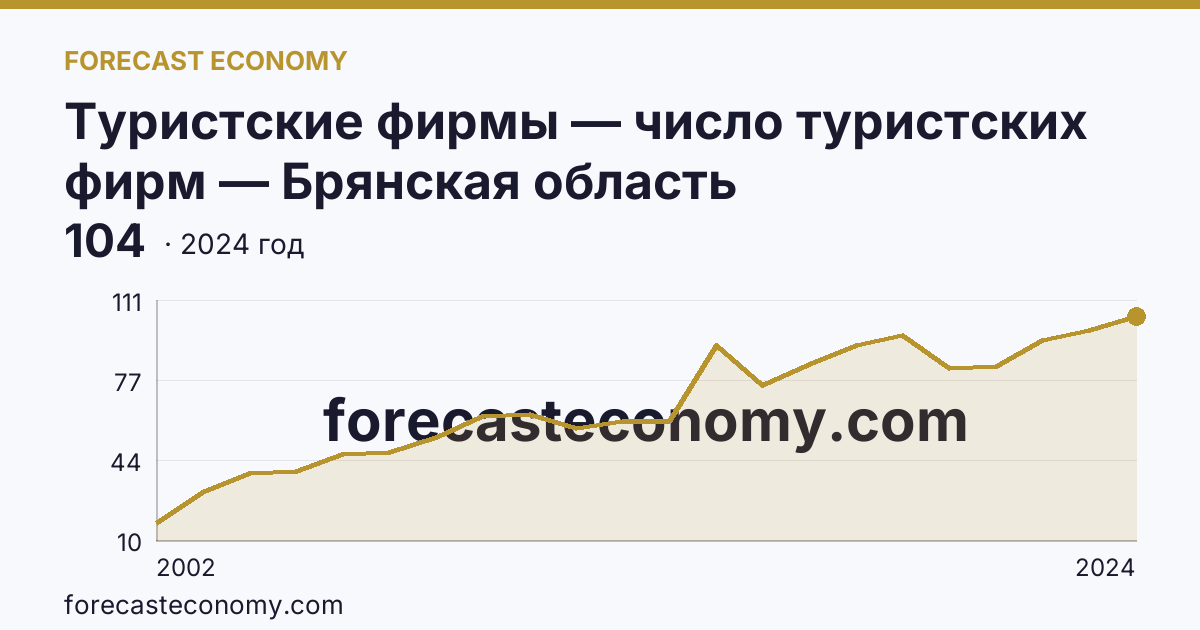 Туристские фирмы — число туристских фирм — Брянская область: график динамики 2002–2024, последнее значение 104