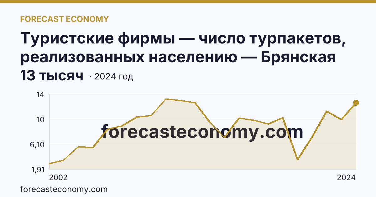 Туристские фирмы — число турпакетов, реализованных населению — Брянская область: график динамики 2002–2024, последнее значение 13 тысяч