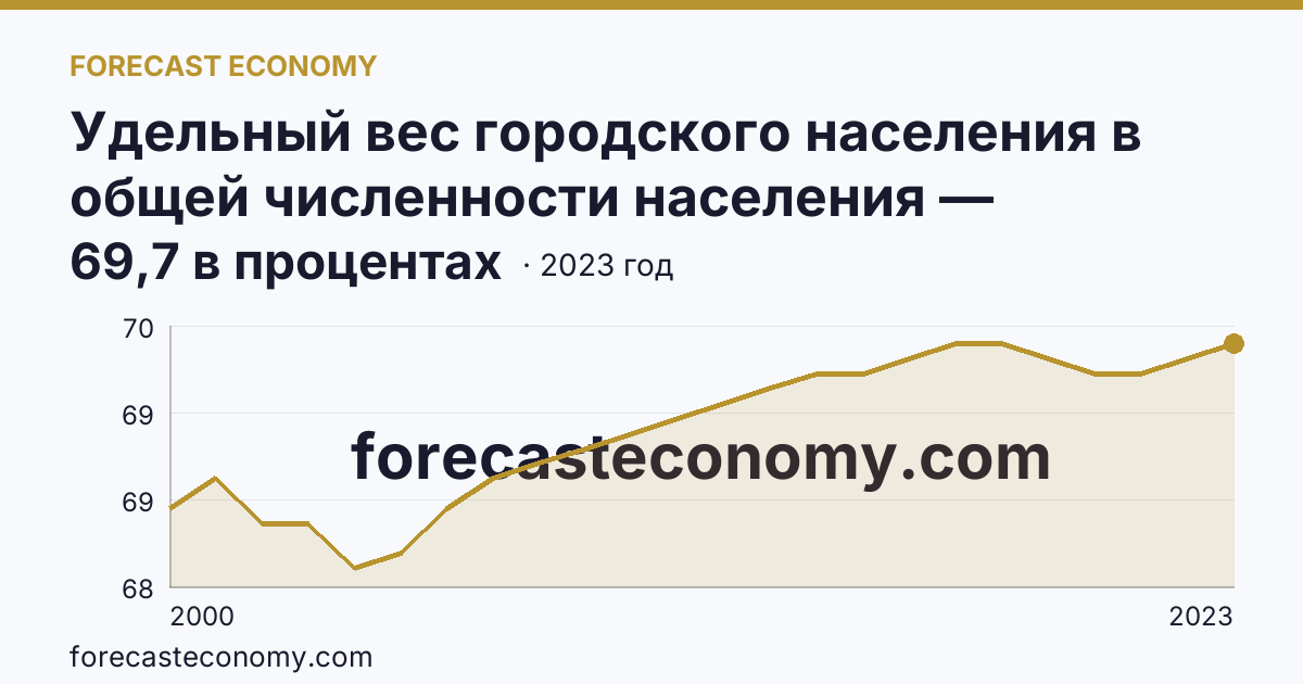 Удельный вес городского населения в общей численности населения — Брянская область: график динамики 2000–2023, последнее значение 69,7 в процентах