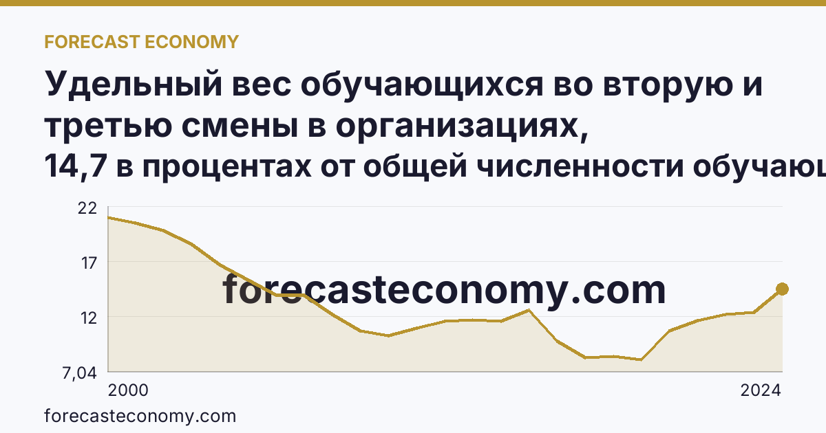 Удельный вес обучающихся во вторую и третью смены в организациях, осуществляющих образовательную деятельность по образовательным программам начального, основного и среднего общего образования — Брянская область: график динамики 2000–2024, последнее значение 14,7 в процентах от общей численности обучающихся