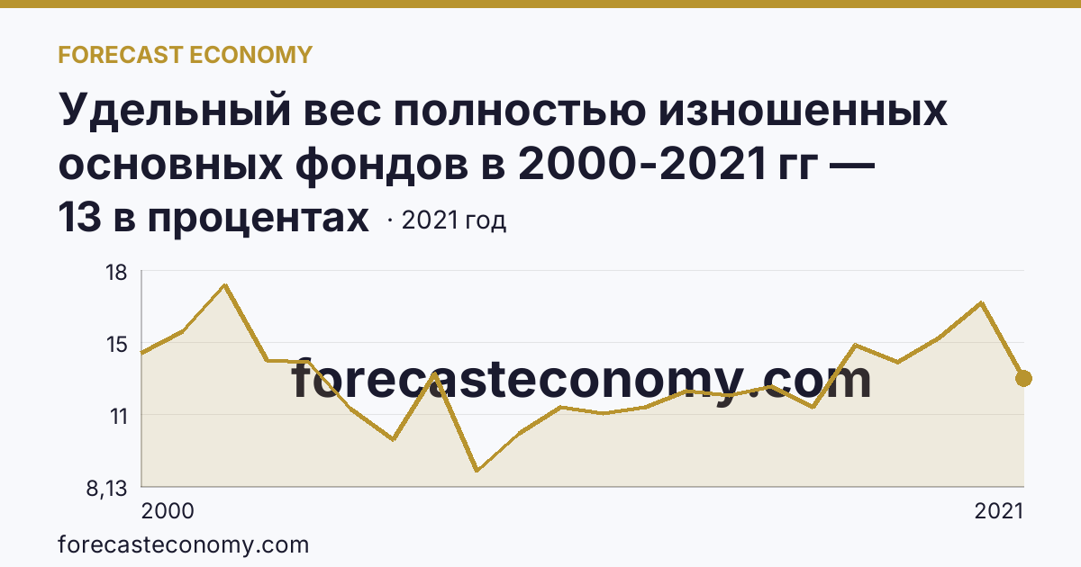 Удельный вес полностью изношенных основных фондов в 2000-2021 гг — Брянская область: график динамики 2000–2021, последнее значение 13 в процентах