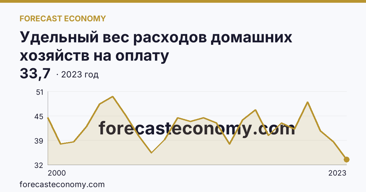 Удельный вес расходов домашних хозяйств на оплату жилищно-коммунальных услуг — в процентах от общей суммы расходов на оплату услуг — Брянская область: график динамики 2000–2023, последнее значение 33,7