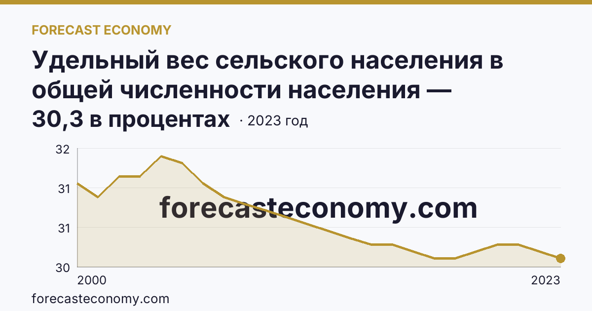 Удельный вес сельского населения в общей численности населения — Брянская область: график динамики 2000–2023, последнее значение 30,3 в процентах