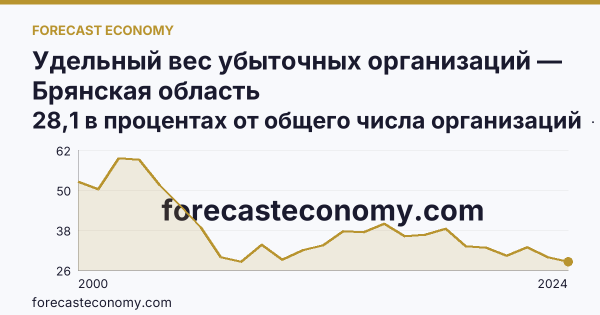 Удельный вес убыточных организаций — Брянская область: график динамики 2000–2024, последнее значение 28,1 в процентах от общего числа организаций
