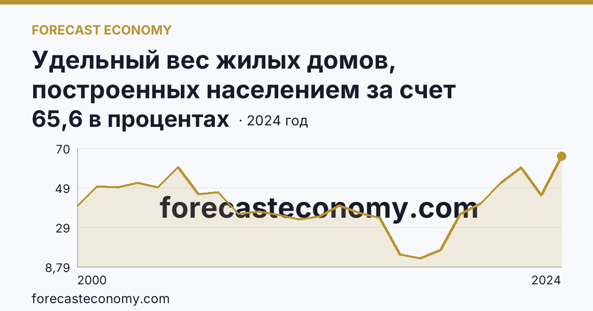 Удельный вес жилых домов, построенных населением за счет собственных и привлеченных средств, в общем вводе жилья — Брянская область: график динамики 2000–2024, последнее значение 65,6 в процентах
