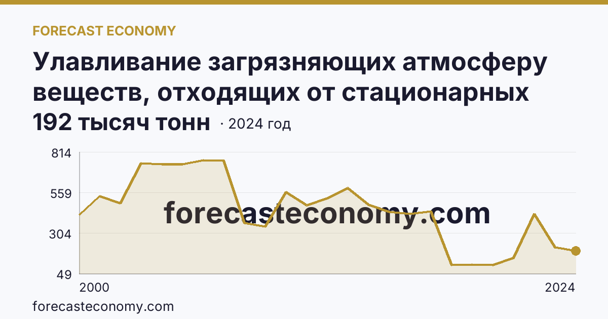 Улавливание загрязняющих атмосферу веществ, отходящих от стационарных источников — Брянская область: график динамики 2000–2024, последнее значение 192 тысяч тонн