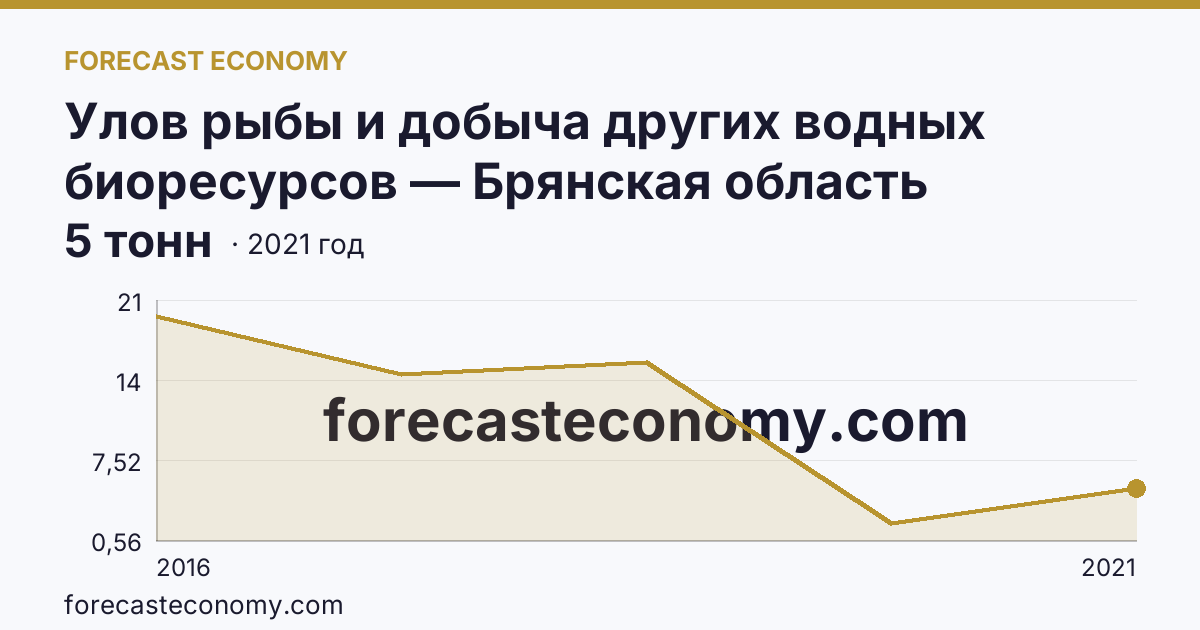 Улов рыбы и добыча других водных биоресурсов — Брянская область: график динамики 2016–2021, последнее значение 5 тонн