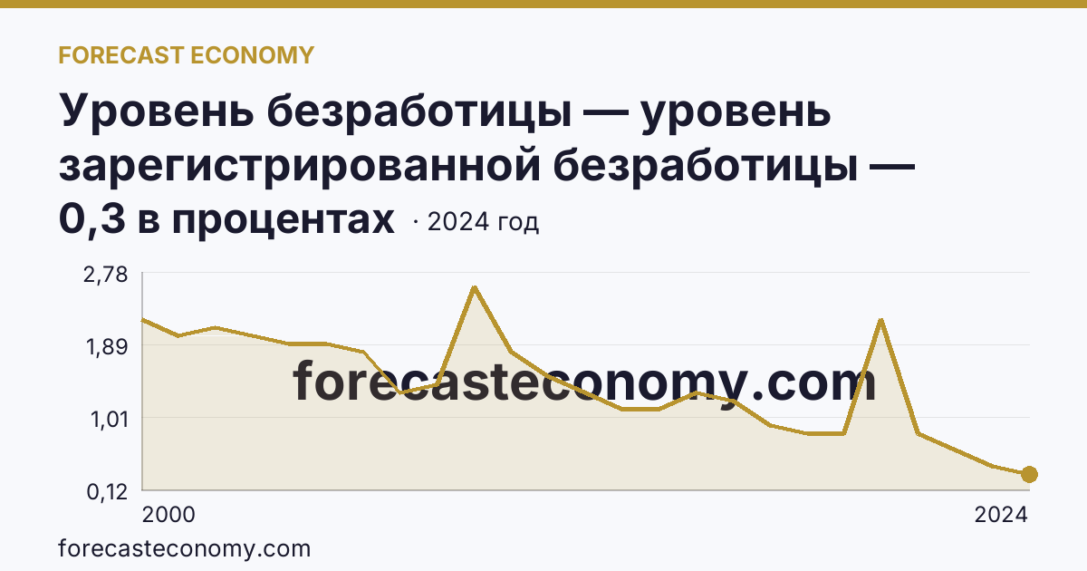 Уровень безработицы — уровень зарегистрированной безработицы — Брянская область: график динамики 2000–2024, последнее значение 0,3 в процентах