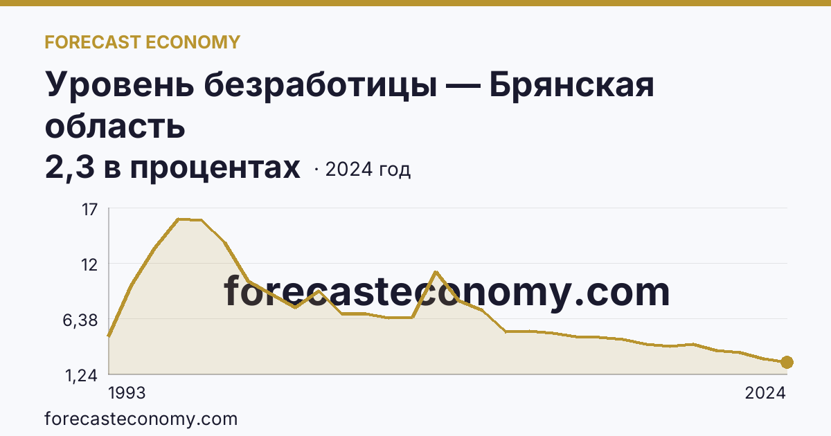 Уровень безработицы — Брянская область: график динамики 1993–2024, последнее значение 2,3 в процентах
