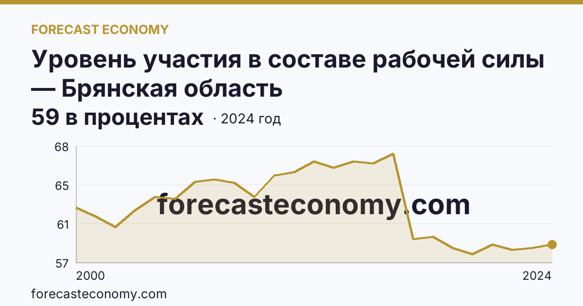 Уровень участия в составе рабочей силы — Брянская область: график динамики 2000–2024, последнее значение 59 в процентах