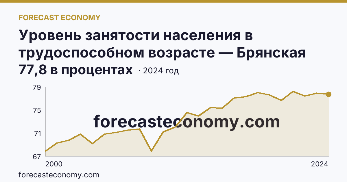 Уровень занятости населения в трудоспособном возрасте — Брянская область: график динамики 2000–2024, последнее значение 77,8 в процентах