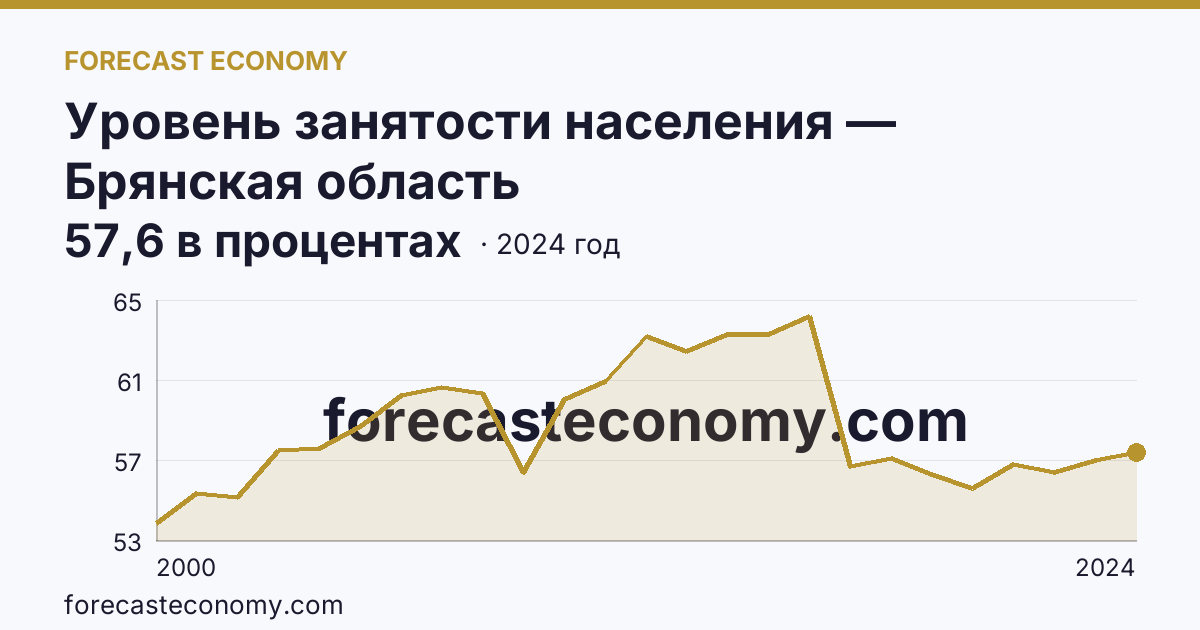 Уровень занятости населения — Брянская область: график динамики 2000–2024, последнее значение 57,6 в процентах