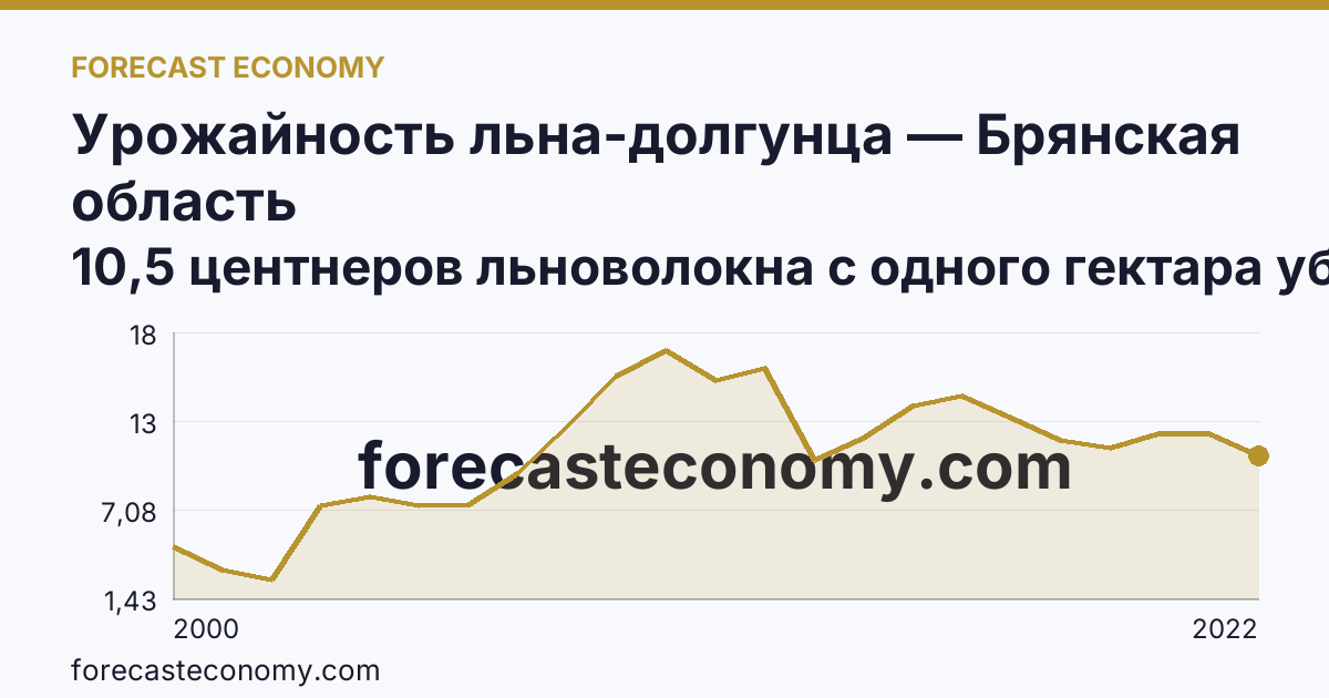 Урожайность льна-долгунца — Брянская область: график динамики 2000–2022, последнее значение 10,5 центнеров льноволокна с одного гектара убранной площади