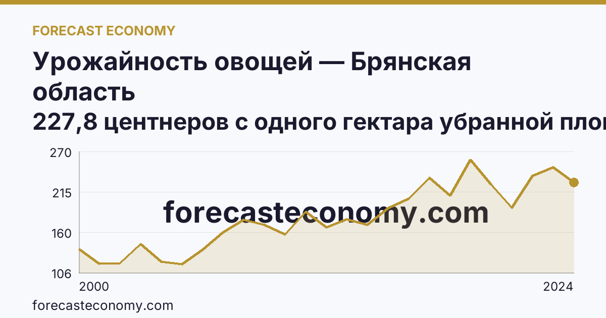 Урожайность овощей — Брянская область: график динамики 2000–2024, последнее значение 227,8 центнеров с одного гектара убранной площади