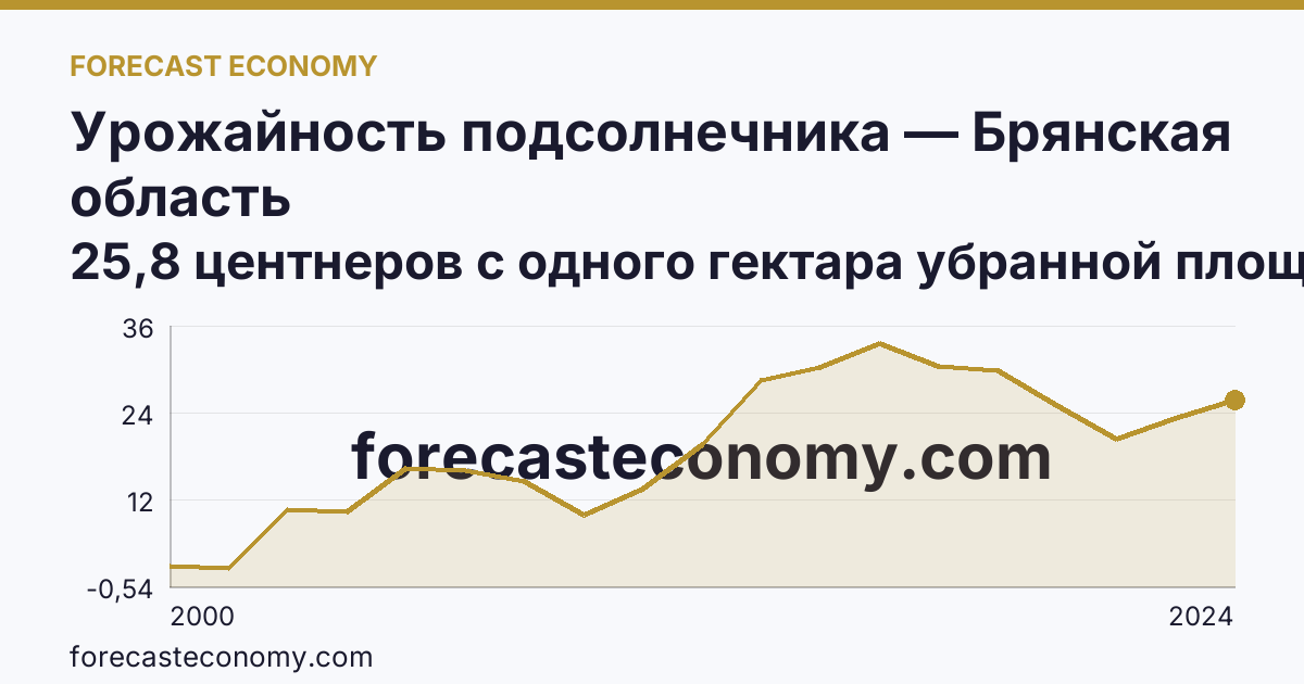 Урожайность подсолнечника — Брянская область: график динамики 2000–2024, последнее значение 25,8 центнеров с одного гектара убранной площади