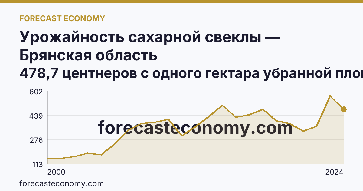 Урожайность сахарной свеклы — Брянская область: график динамики 2000–2024, последнее значение 478,7 центнеров с одного гектара убранной площади