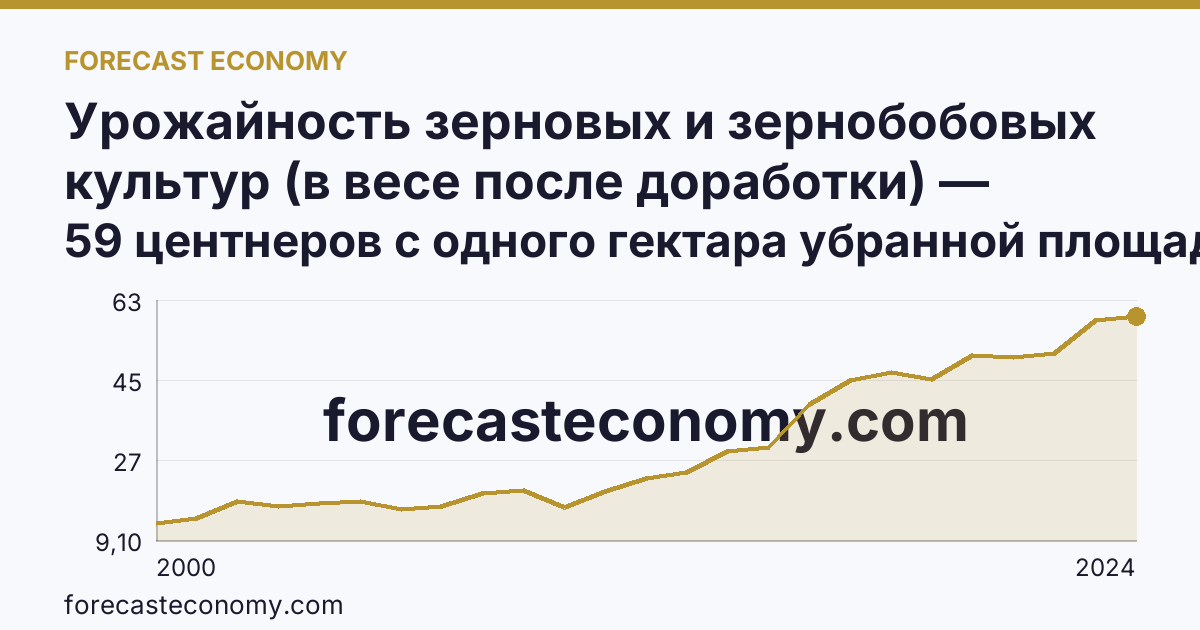 Урожайность зерновых и зернобобовых культур (в весе после доработки) — Брянская область: график динамики 2000–2024, последнее значение 59 центнеров с одного гектара убранной площади