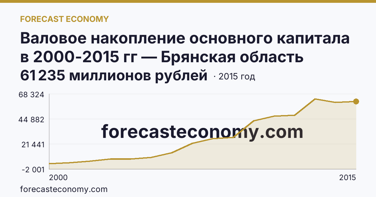 Валовое накопление основного капитала в 2000-2015 гг — Брянская область: график динамики 2000–2015, последнее значение 61 235 миллионов рублей
