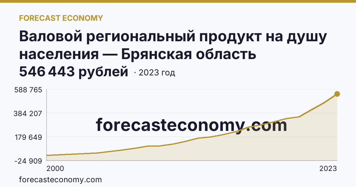Валовой региональный продукт на душу населения — Брянская область: график динамики 2000–2023, последнее значение 546 443 рублей