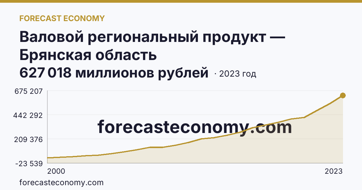 Валовой региональный продукт — Брянская область: график динамики 2000–2023, последнее значение 627 018 миллионов рублей
