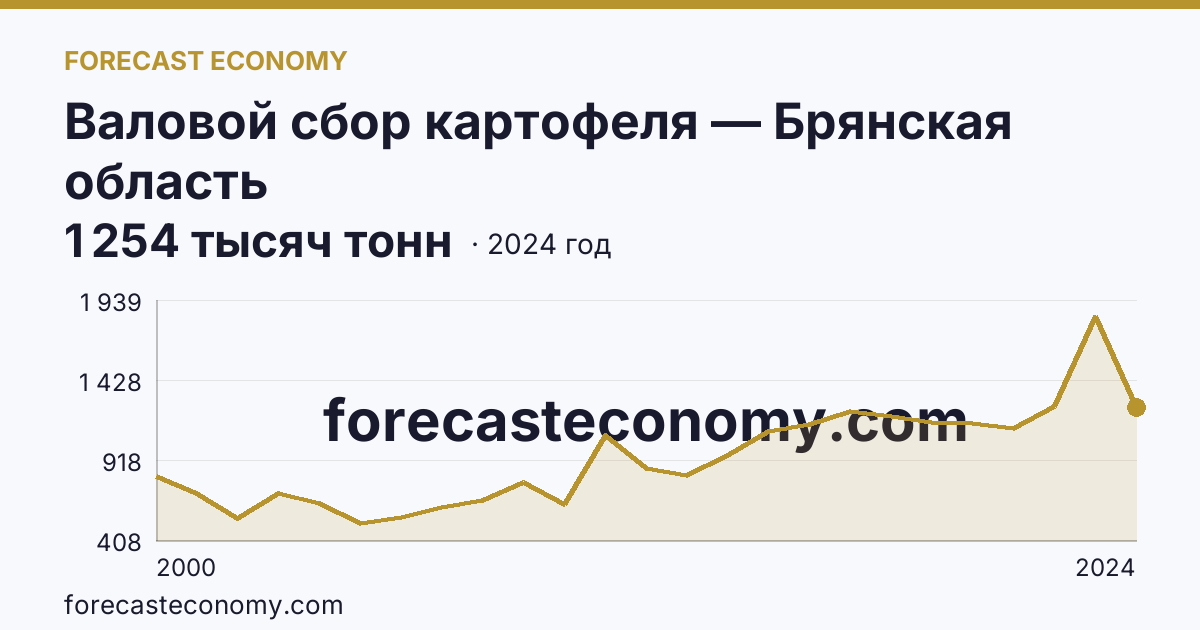 Валовой сбор картофеля — Брянская область: график динамики 2000–2024, последнее значение 1 254 тысяч тонн