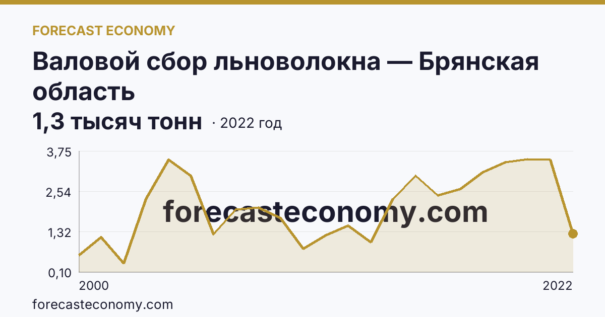 Валовой сбор льноволокна — Брянская область: график динамики 2000–2022, последнее значение 1,3 тысяч тонн