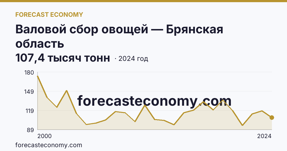 Валовой сбор овощей — Брянская область: график динамики 2000–2024, последнее значение 107,4 тысяч тонн
