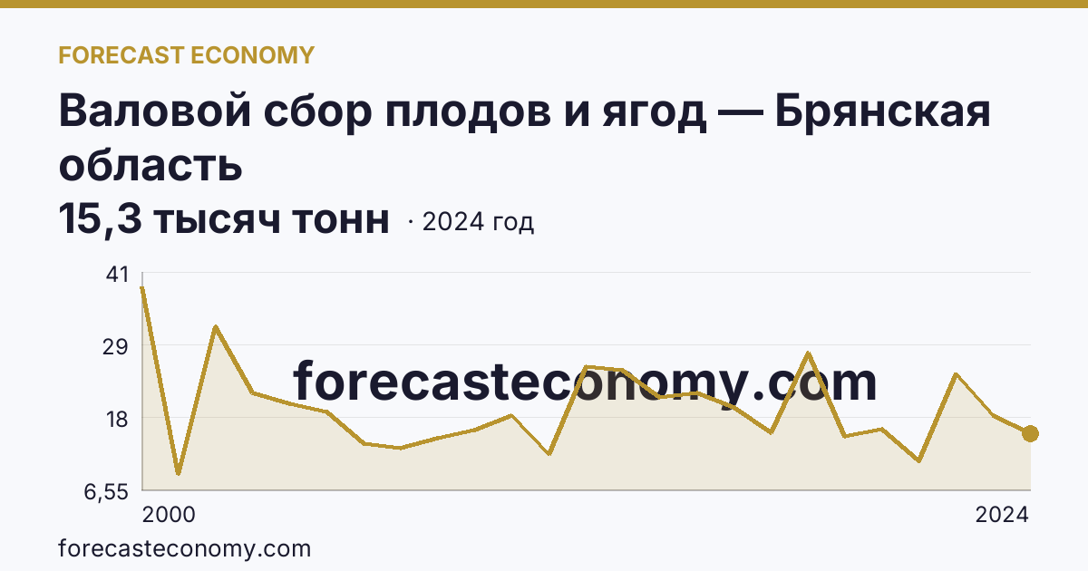 Валовой сбор плодов и ягод — Брянская область: график динамики 2000–2024, последнее значение 15,3 тысяч тонн