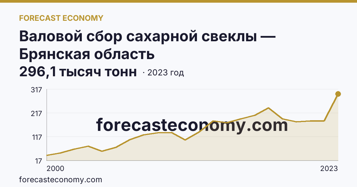 Валовой сбор сахарной свеклы — Брянская область: график динамики 2000–2023, последнее значение 296,1 тысяч тонн