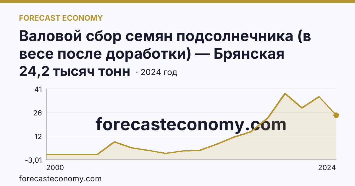 Валовой сбор семян подсолнечника (в весе после доработки) — Брянская область: график динамики 2000–2024, последнее значение 24,2 тысяч тонн
