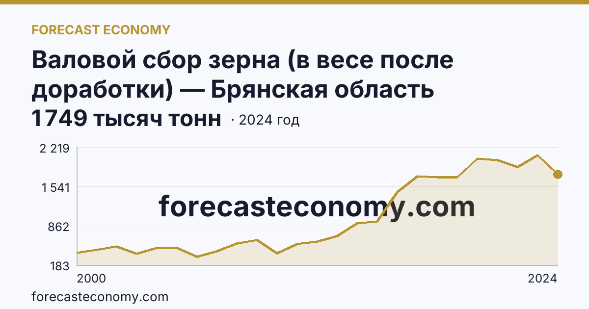 Валовой сбор зерна (в весе после доработки) — Брянская область: график динамики 2000–2024, последнее значение 1 749 тысяч тонн